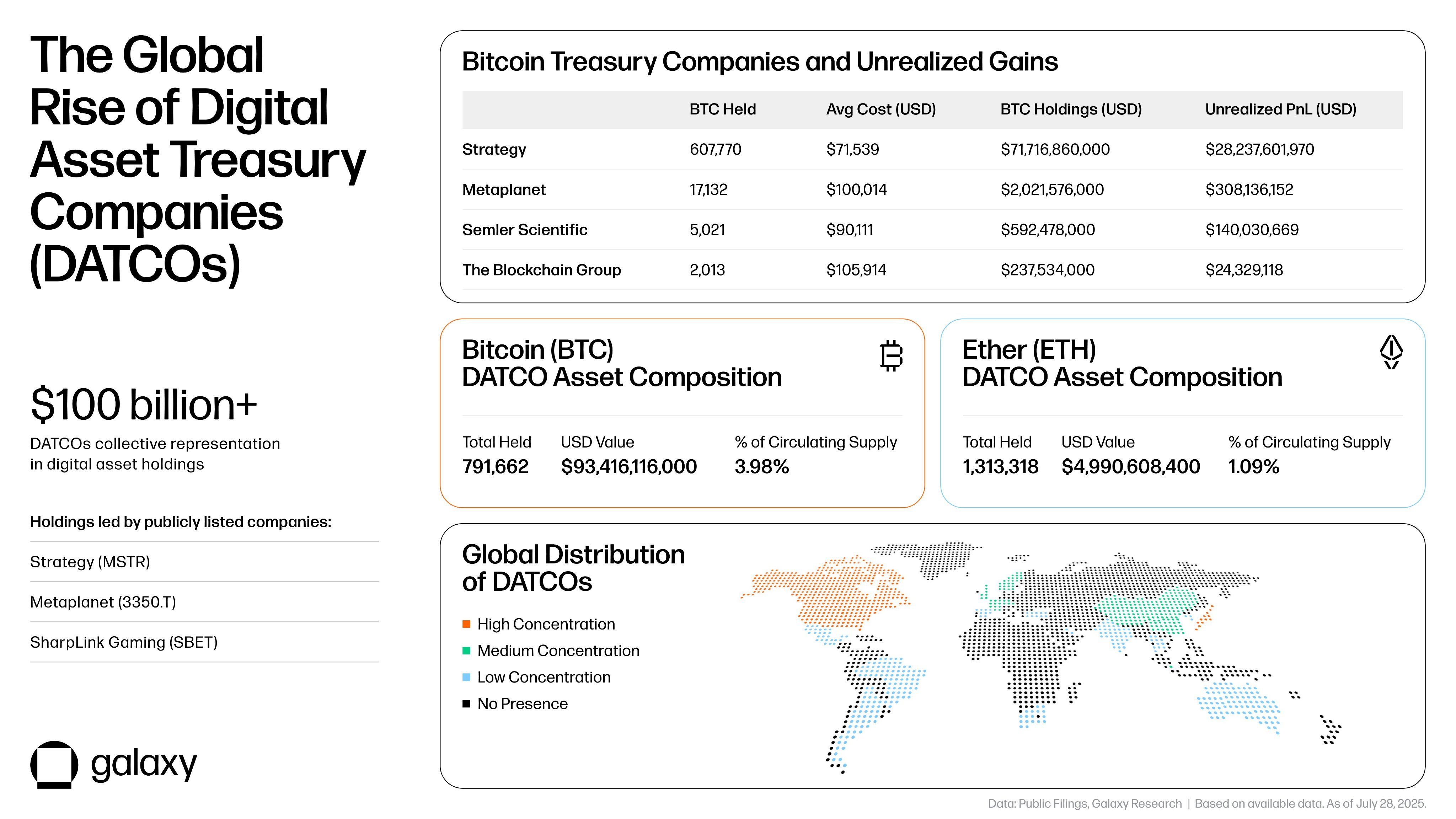 Echoing Dotcom Era, Bitcoin Treasuries Could Face Widespread Selloffs While Prudent Firms May Accumulate