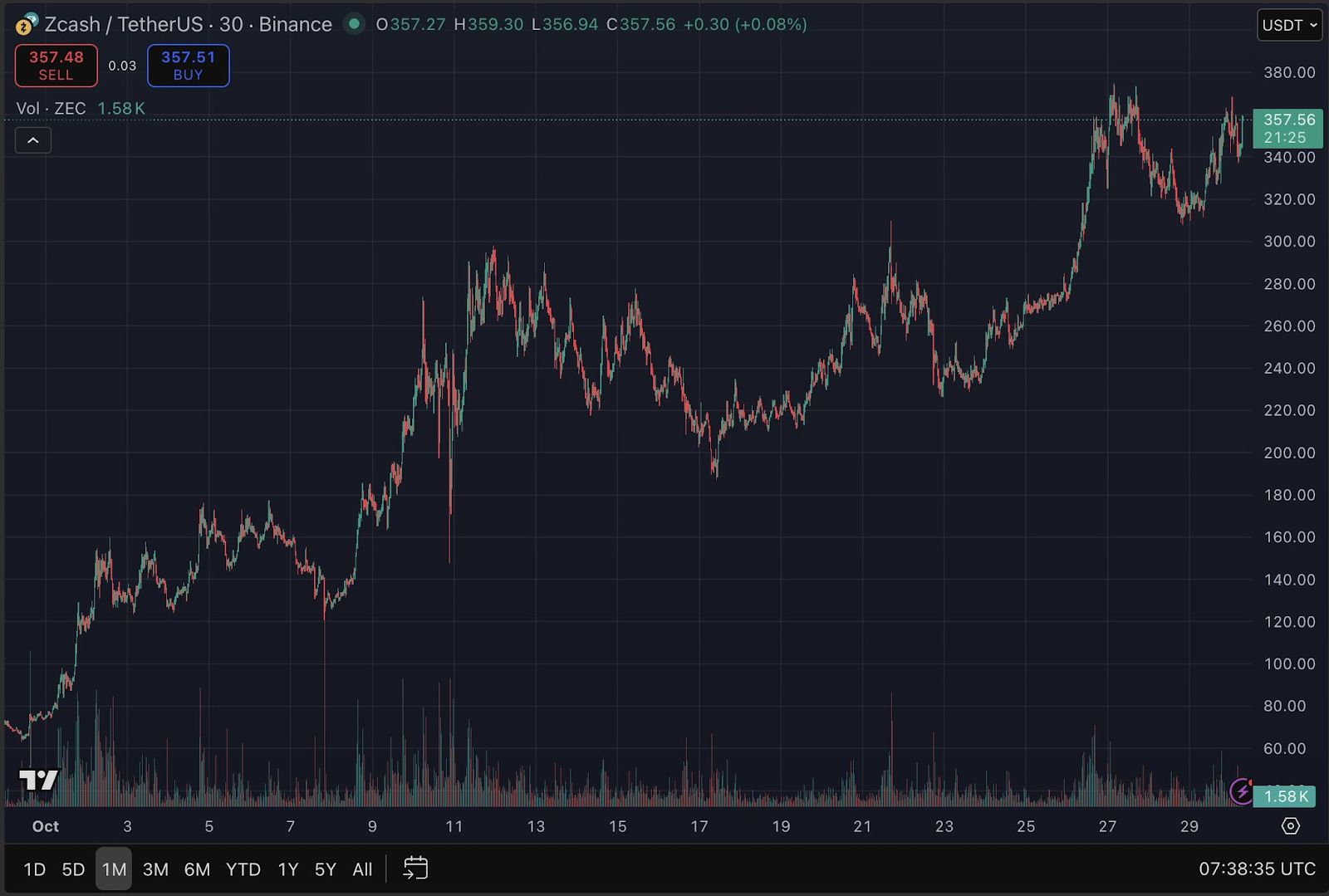 Arthur Hayes表示ZEC價格被編碼為1萬美元;原因如下 image 0