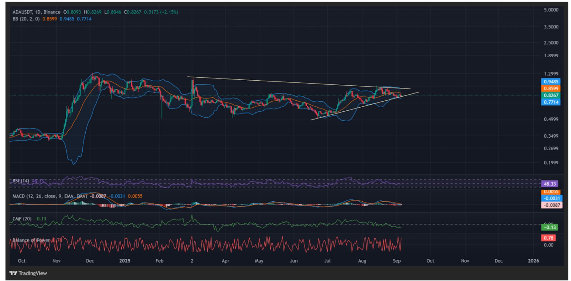 Cardano Whales Are Dumping, Traders Not Happy: Will ADA Price Hit New High?