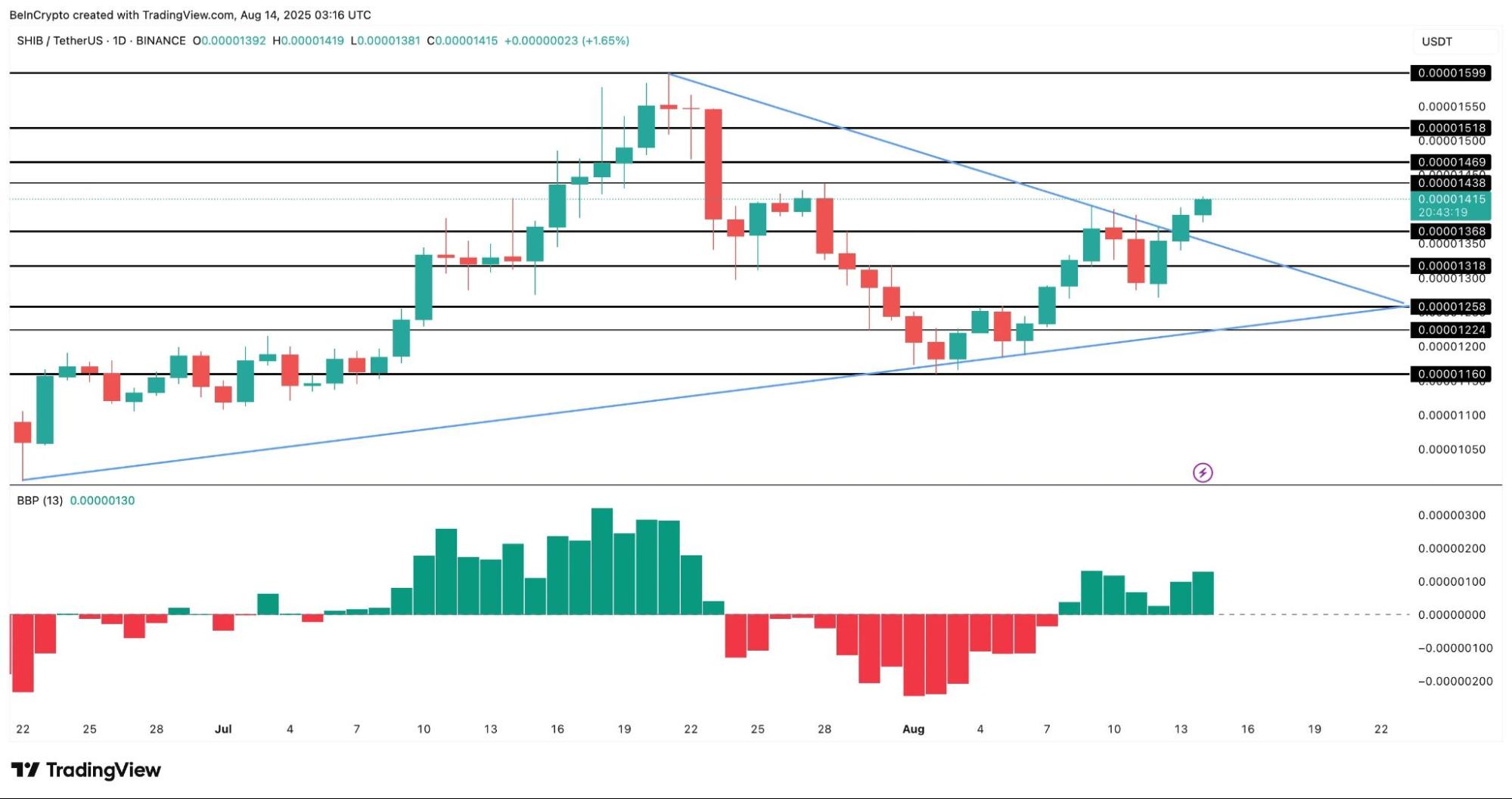 Shiba Inu Exchange Supply Drop Hints SHIB Price Rally Ahead image 0