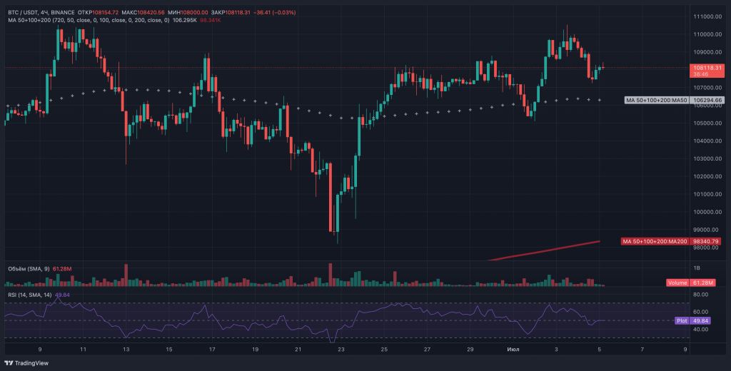 Биткоин упал ниже $108 000 после активации 14-летних кошельков с 80 000 BTC image 0