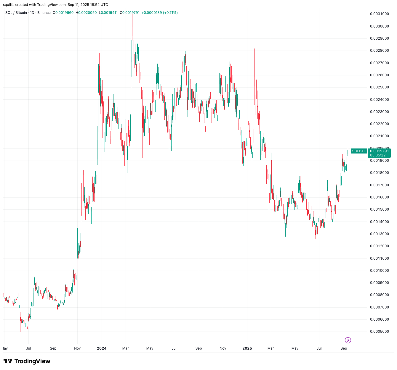 SOL/BTC Ratio Reaches Highest Level Since LIBRA Scandal in February