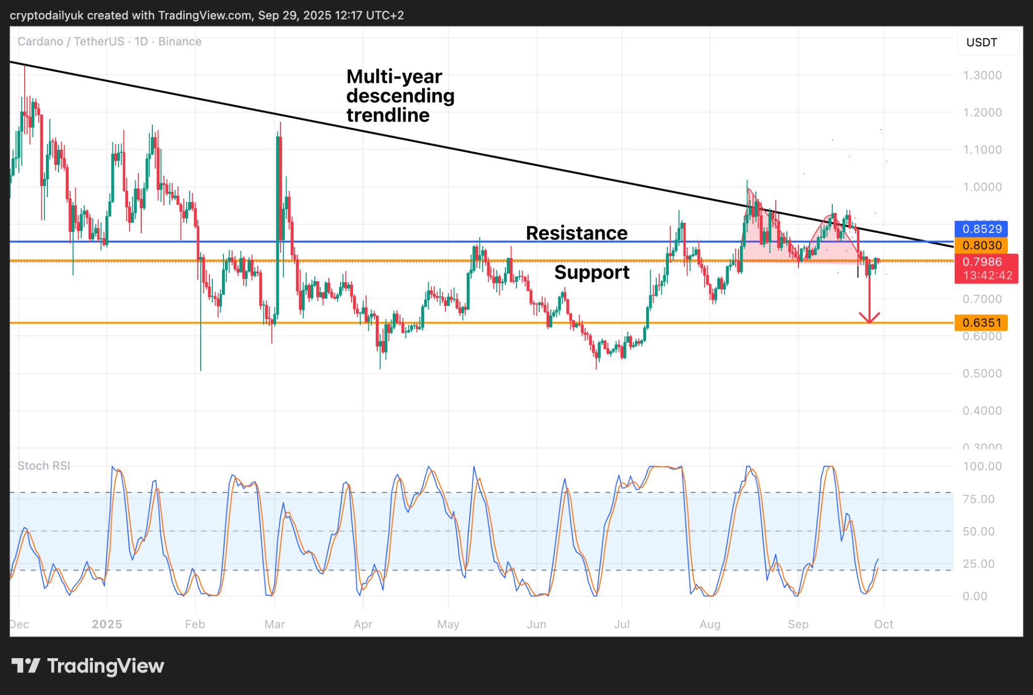 Ripple (XRP) va Cardano (ADA) muhim darajalarga yetdi: Narx tahlili va istiqboli image 3