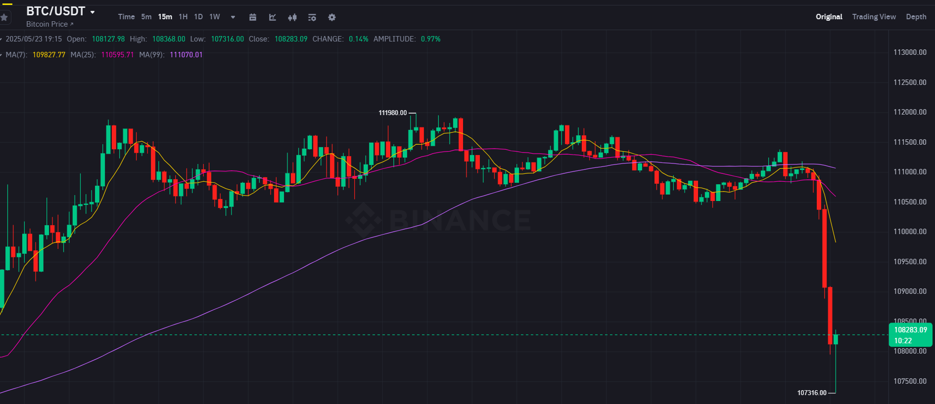 Bitcoin tumbles under $108K after Trump calls for 50% EU tariff image 1