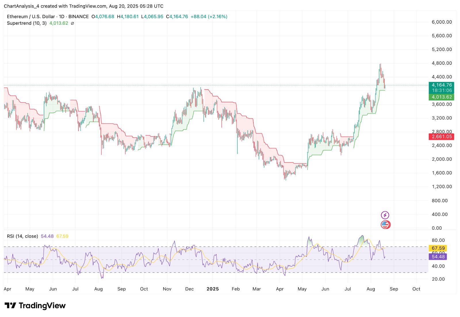 Прогноз цены Ethereum (ETH) на сегодня image 3