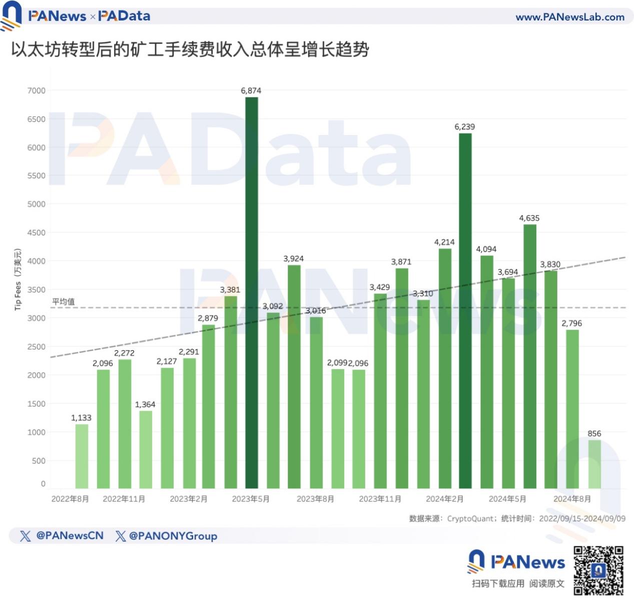 以太坊转PoS两周年，数据解读ETH价格不振的深层原因 image 2
