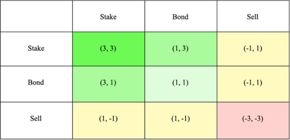 SyncusDAO——运用博弈论带领 DeFi 走出囚徒困境 image 2
