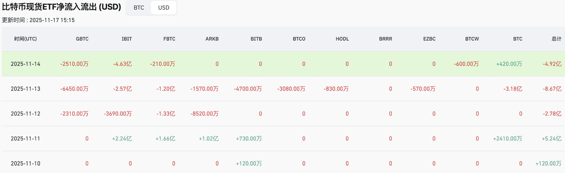 Báo cáo thị trường crypto hàng tuần (11.10-11.17): Thị trường cực kỳ hoảng loạn, lĩnh vực quyền riêng tư nổi bật duy nhất image 3