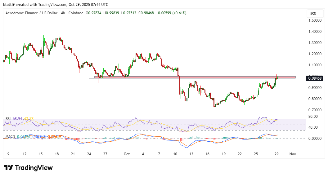 Animoca Brandsが戦略的投資を発表した後、飛行場の価格が10%急騰 image 1