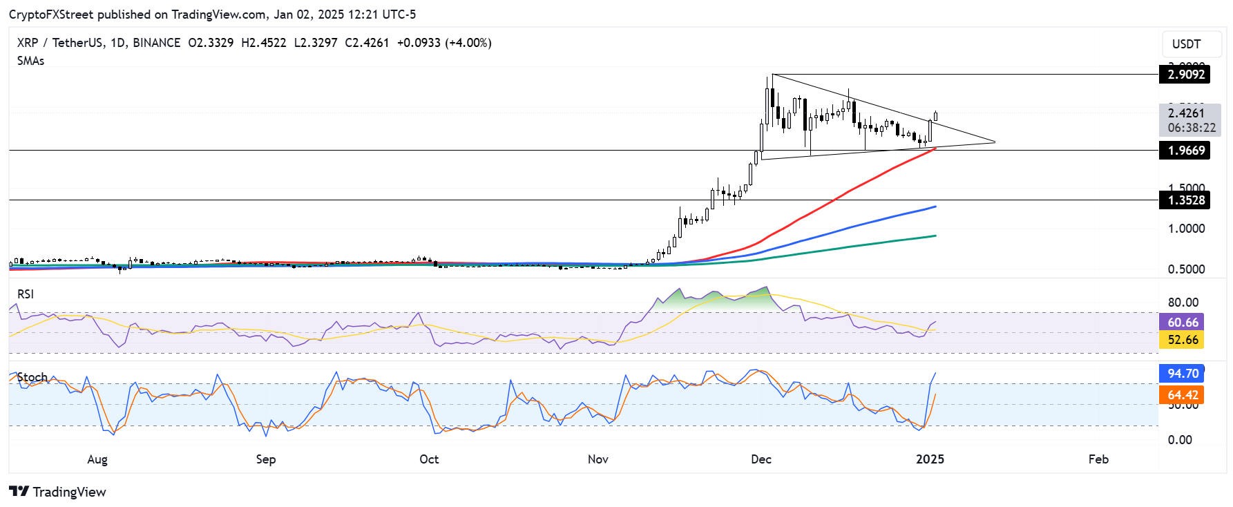 XRP-Kurs auf neues ATH? Neues Jahr beginnt mit starker Aufwärtsdynamik image 2