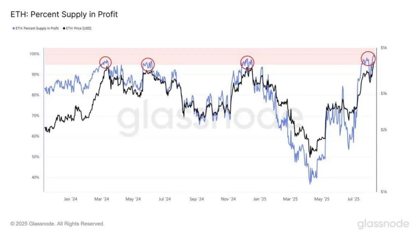 Ethereum ICO-Era Whales Take Profits as 98% of ETH Supply Is in Profit