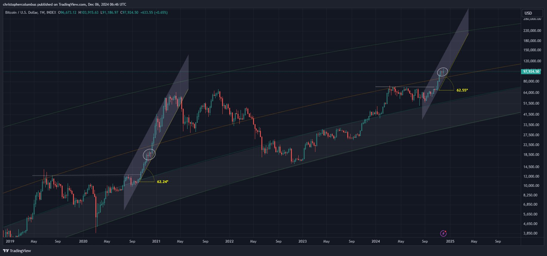 Bitcoin Setting Up for Potential Pre-Christmas Explosion, According to Trader That Called 2021 Market Collapse image 1