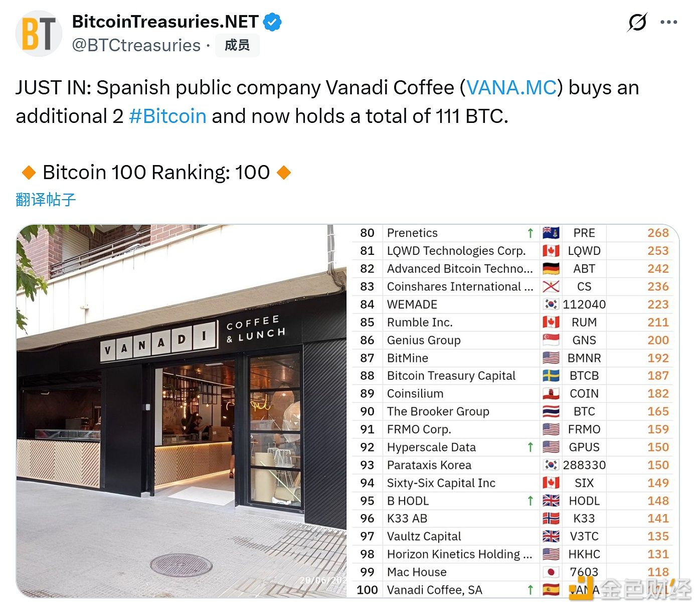 Notowana na giełdzie hiszpańska spółka Vanadi Coffee zwiększyła swoje zasoby o 2 bitcoiny, osiągając łączny stan posiadania 111 bitcoinów.