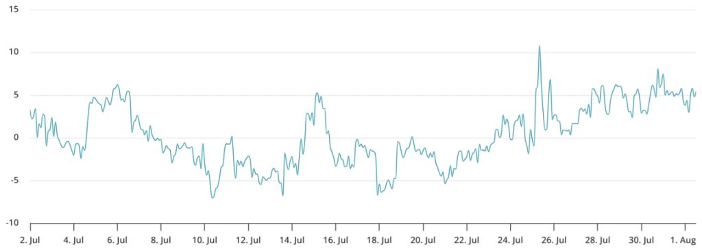 Giá Bitcoin suy yếu làm lung lay niềm tin thị trường: Liệu chu kỳ tăng trưởng năm 2025 có đang gặp rủi ro? image 4