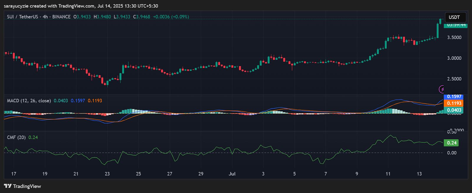 Has SUI Awakened the Mighty Bulls with a 13% Lift? image 0