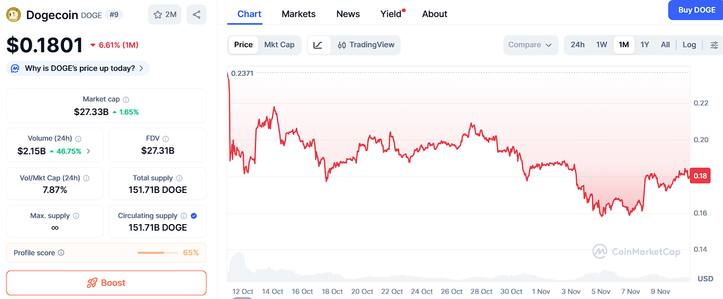 DOGEは15倍の上昇が期待できるが、Ozak AIの100倍の見通しがブルランを決定づける可能性がある