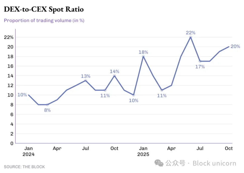 DEX 没凉，CEX 只是借东风 image 1