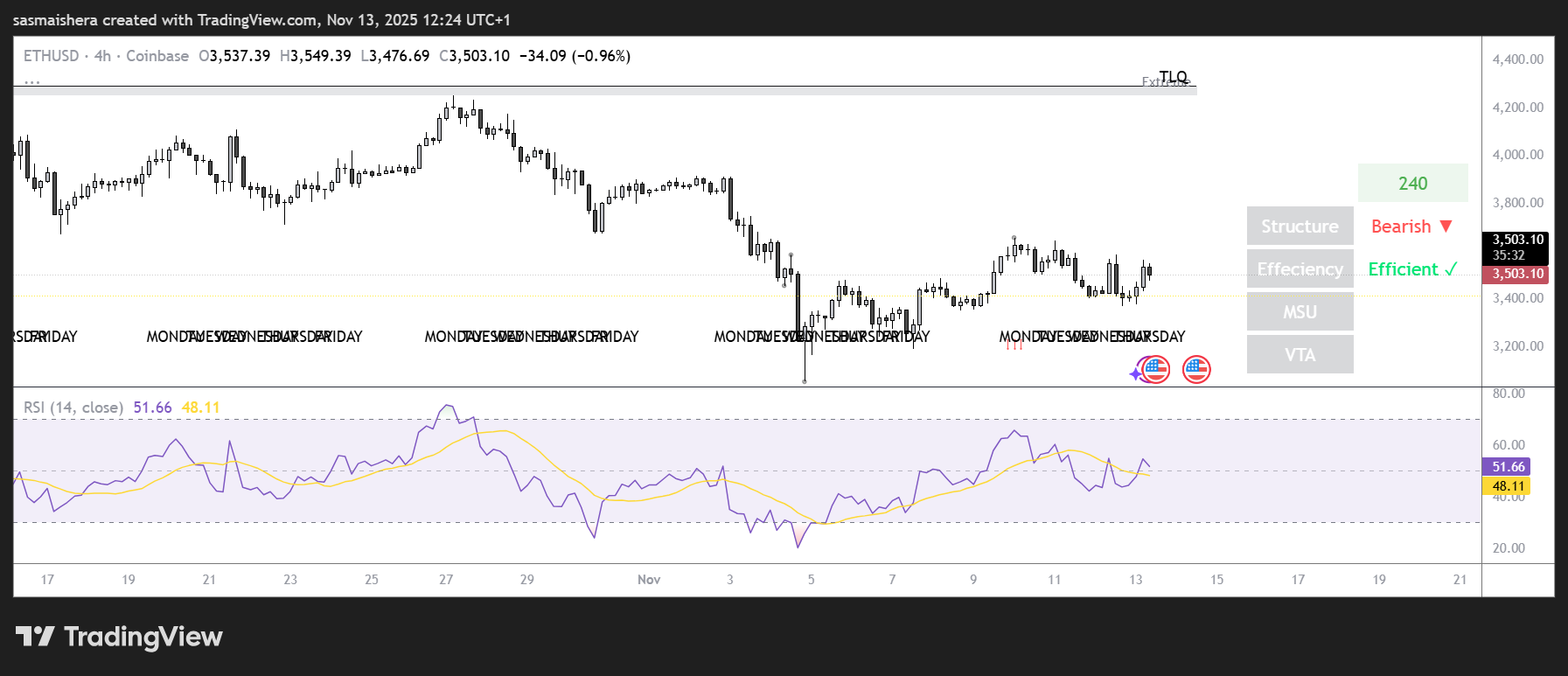 Ether peilt 3.900 $ an, da die Wale den Kaufdruck erhöhen