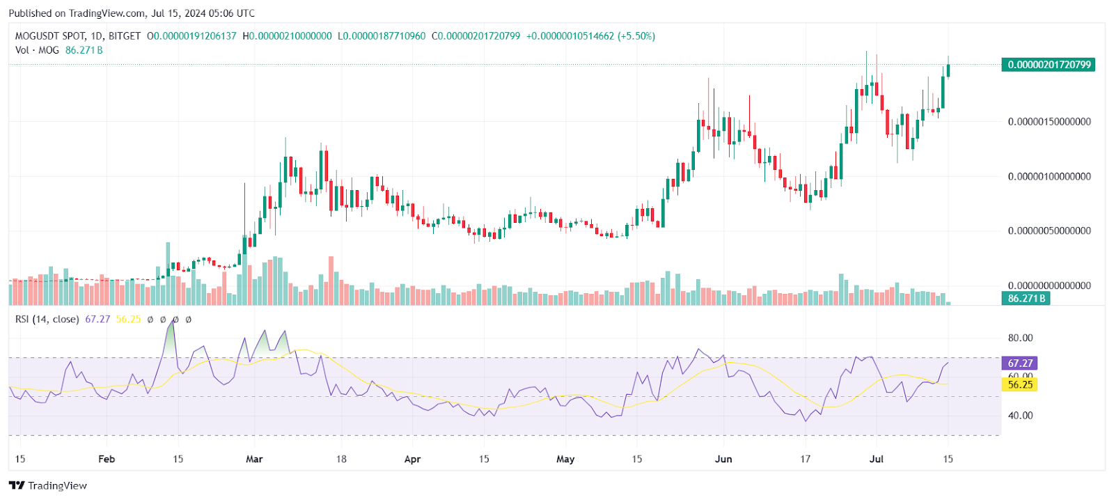 Market Skyrockets on Monday: BTC, MOG, PENDLE, and SNX in Green image 3