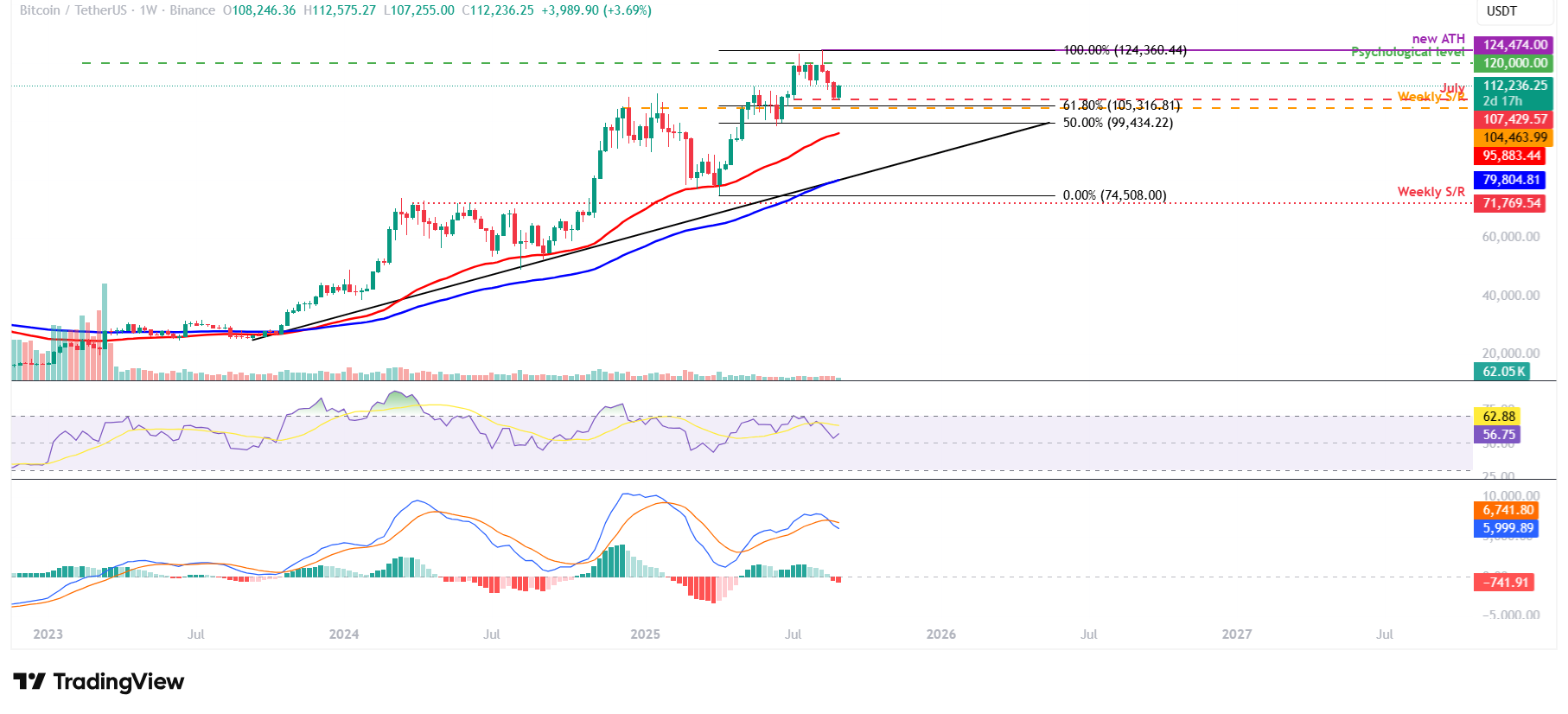 Bitcoin Pronóstico Semanal: El Bitcoin rebota, apoyado por la demanda institucional y la perspectiva de la Fed image 10