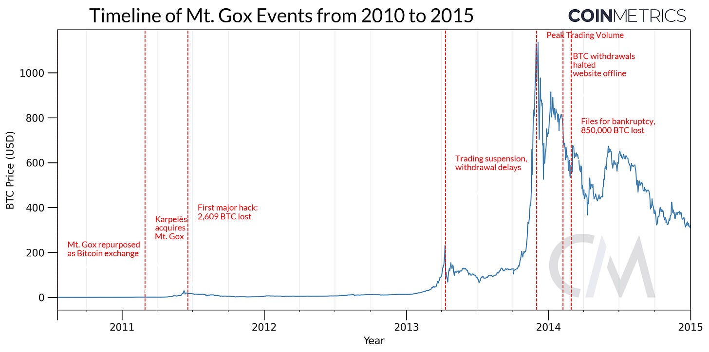 Charting the Course to Mt. Gox Repayments image 4