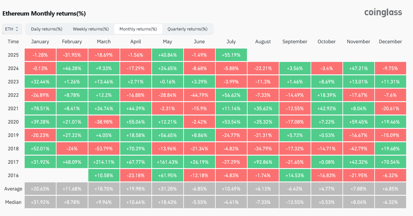 Ether Posts Strong Monthly Gains Amid ETF Inflows, Though Network Activity Shows Limited Growth image 0
