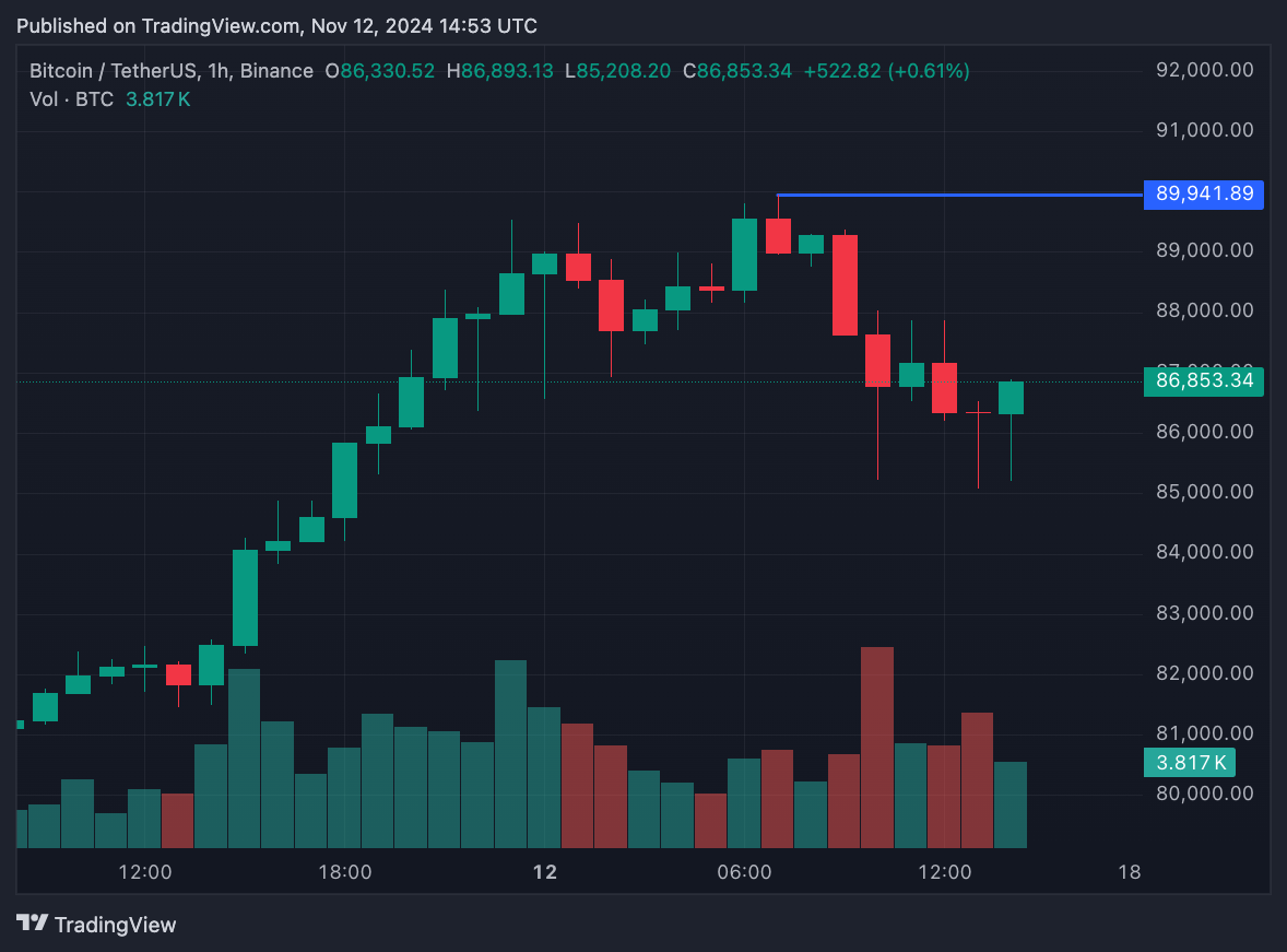 Thị trường Bitcoin phấn khích, đối mặt với rủi ro điều chỉnh và xóa sổ đòn bẩy: QCP Capital cảnh báo image 0