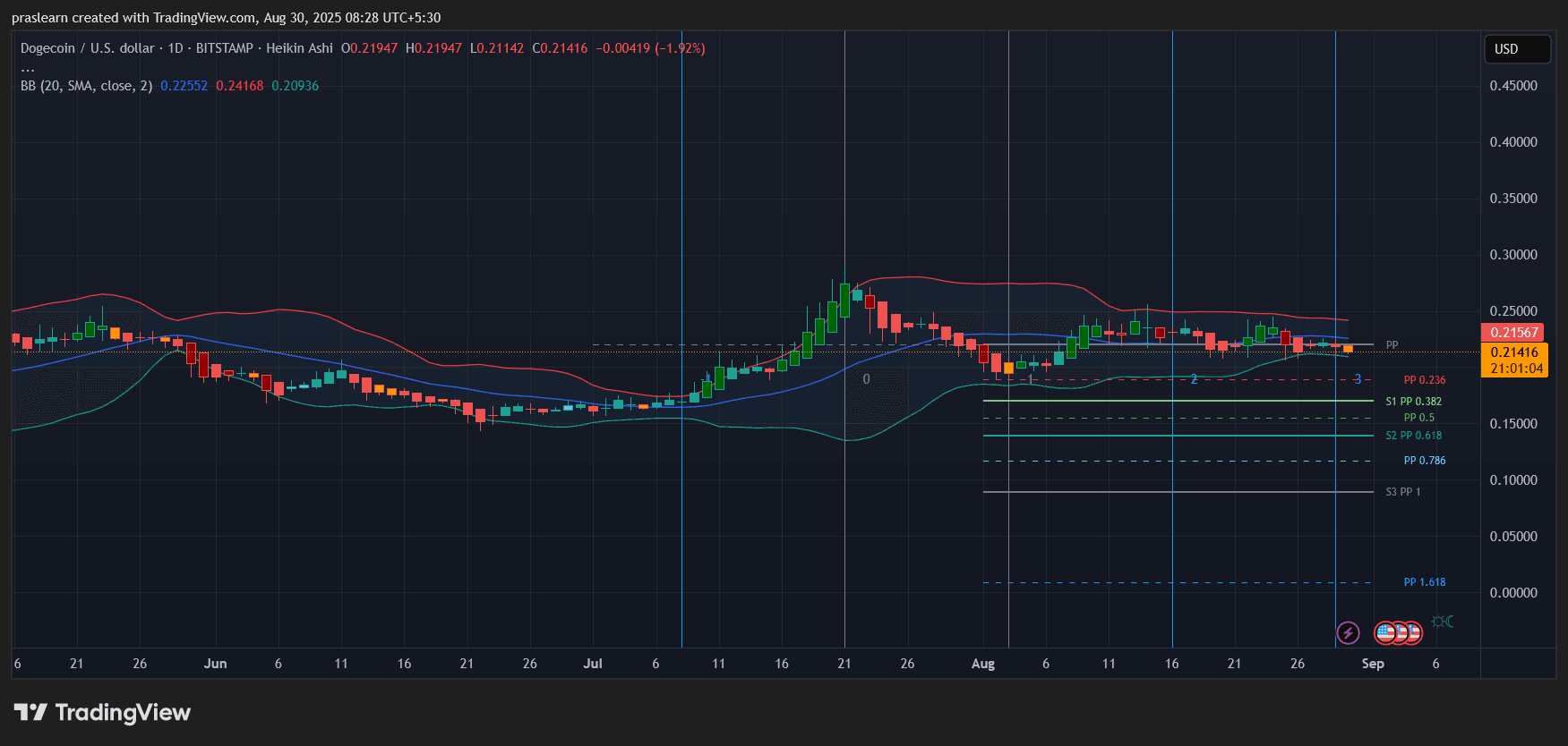 Dogecoin Price Prediction: Is a $700M Treasury About to Send DOGE to $1?