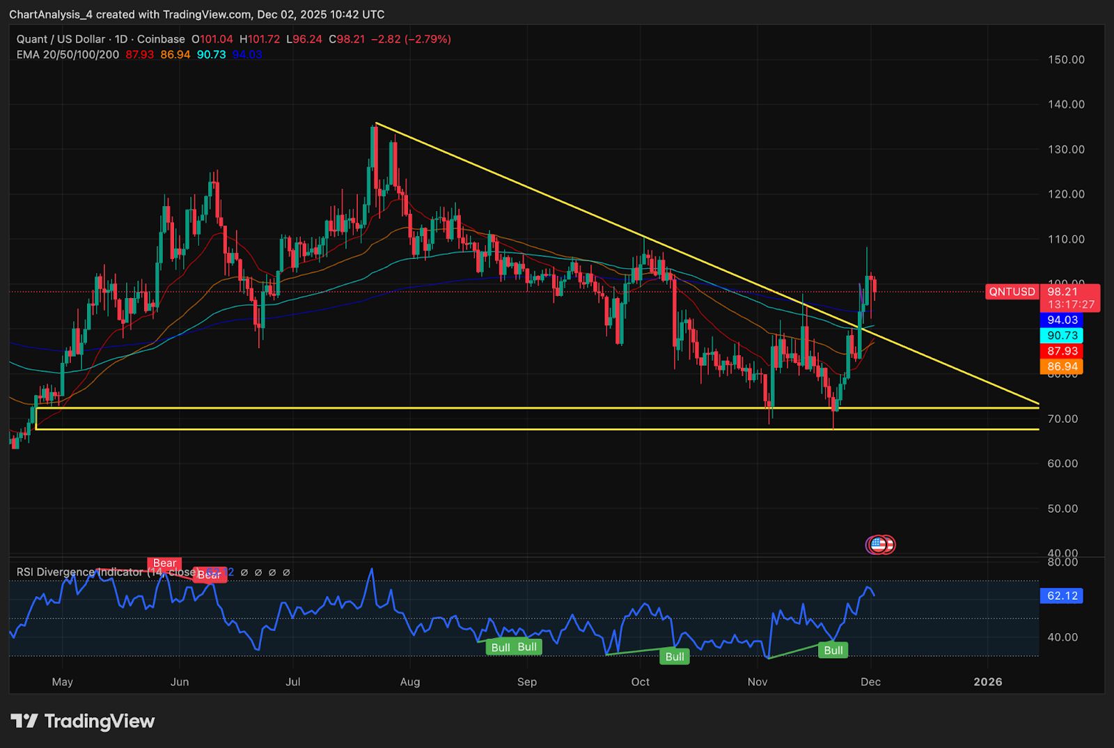 Prédiction du prix quant : la rupture stagne alors que les vendeurs défendent 100 $ après un important renversement de la ligne de tendance image 0