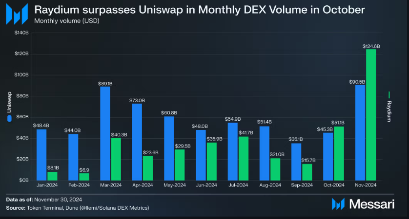 Meme Coin Surge Propels Solana’s Raydium to Surpass Uniswap in Monthly Trading Volume image 0