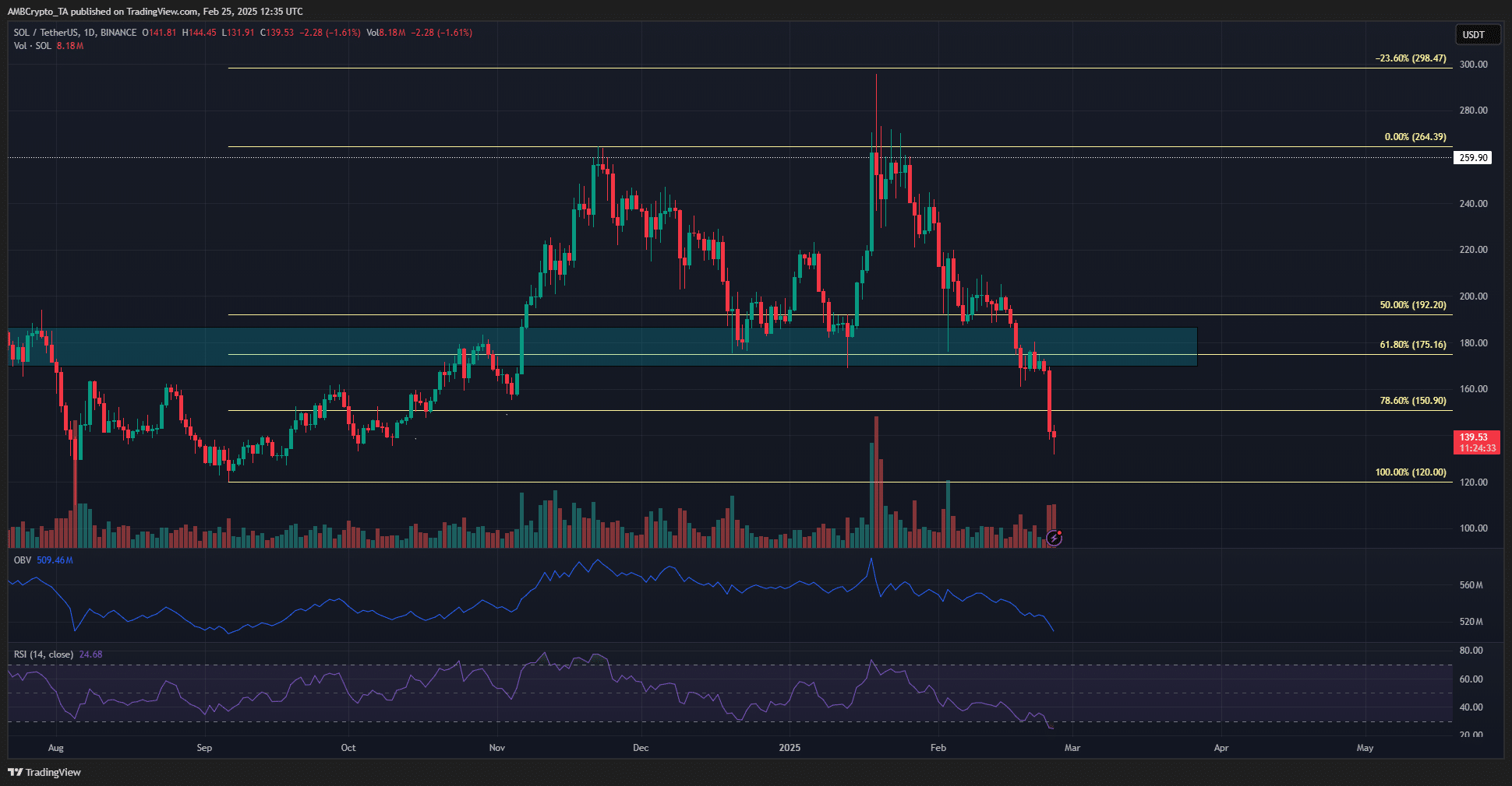 Solana (SOL) Faces Potential Decline to $125-$130 After Testing $143 Resistance image 0