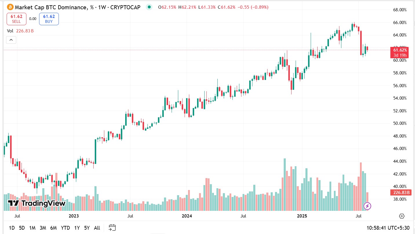 Krypto an einem Wendepunkt: Bitcoin-Dominanz vs. ein bullisches Ethereum-Setup image 0