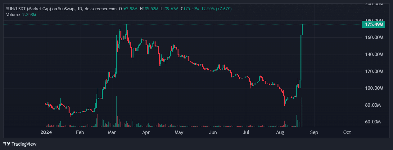 SunPump, Meme Deployer On Tron, Could Overtake PumpFun? And Don’t Miss PEPU Presale image 1