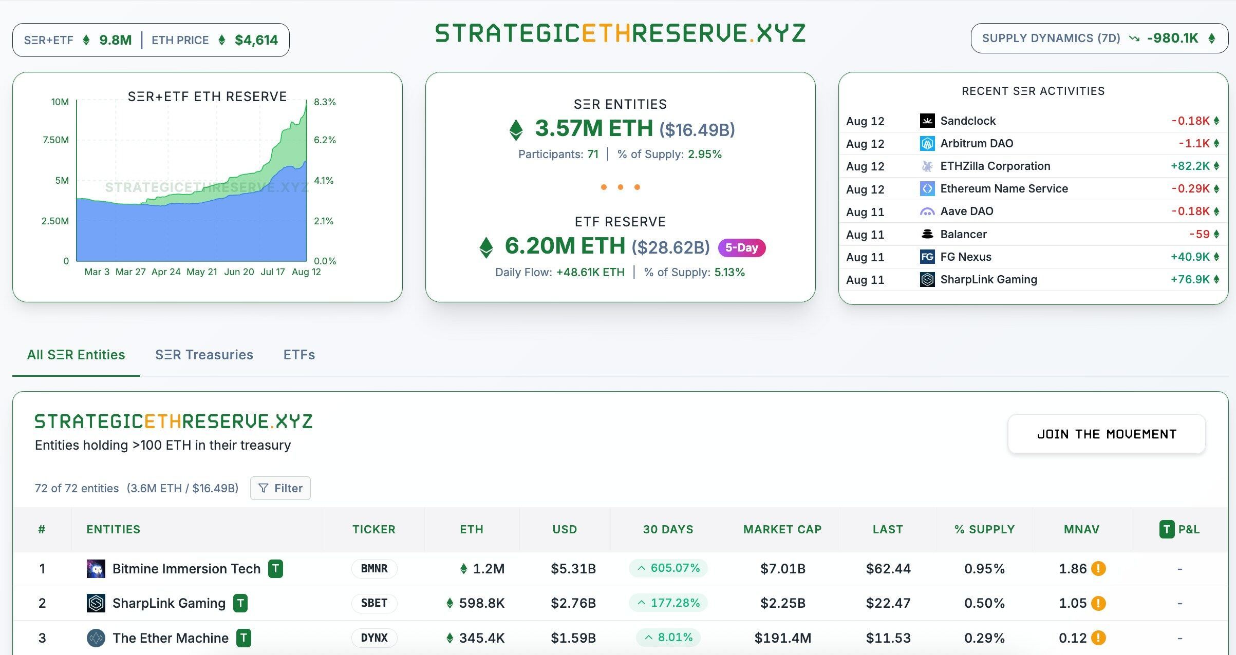 以太坊剑指 5000 美元：机构囤币潮引爆 ETH 新高倒计时 image 0