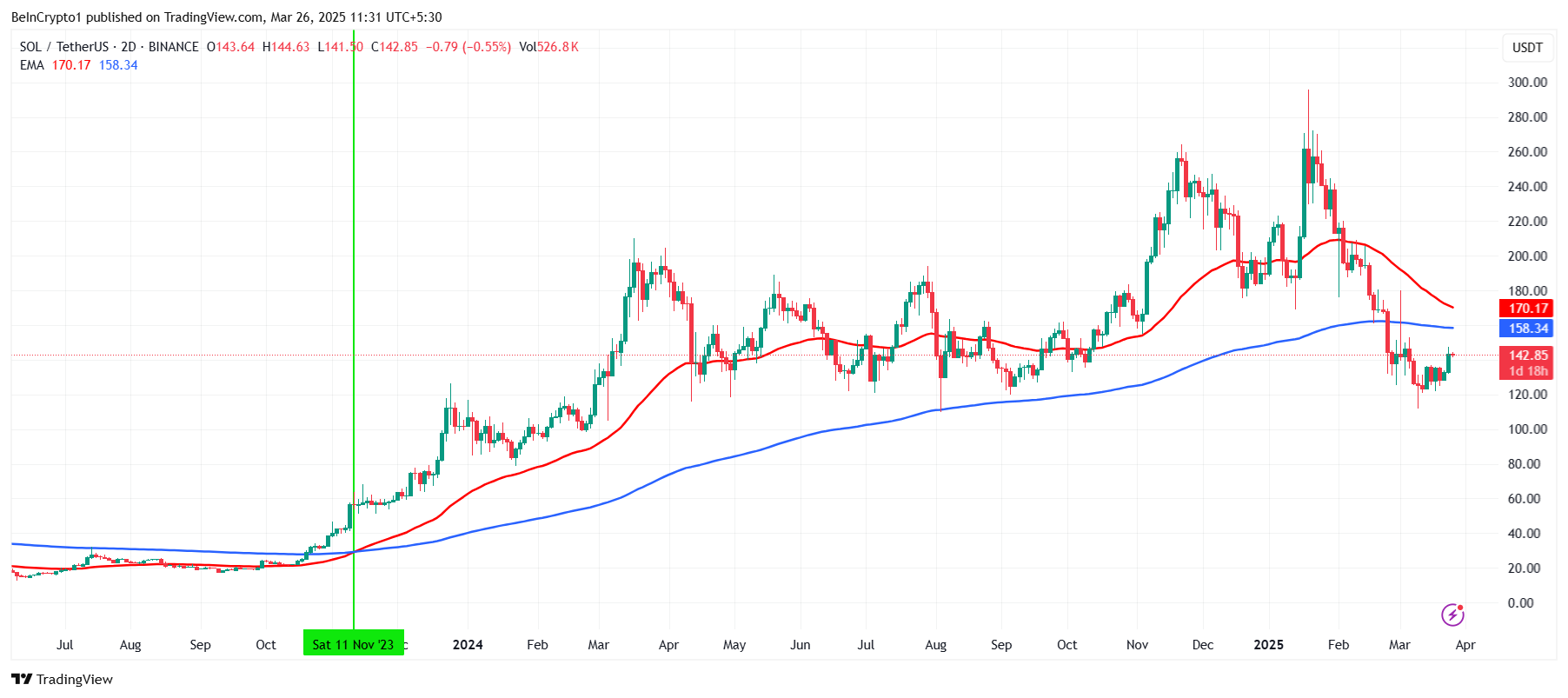 Solana Faces Critical Resistance Above $148 Amid Signs of Potential Market Reversal