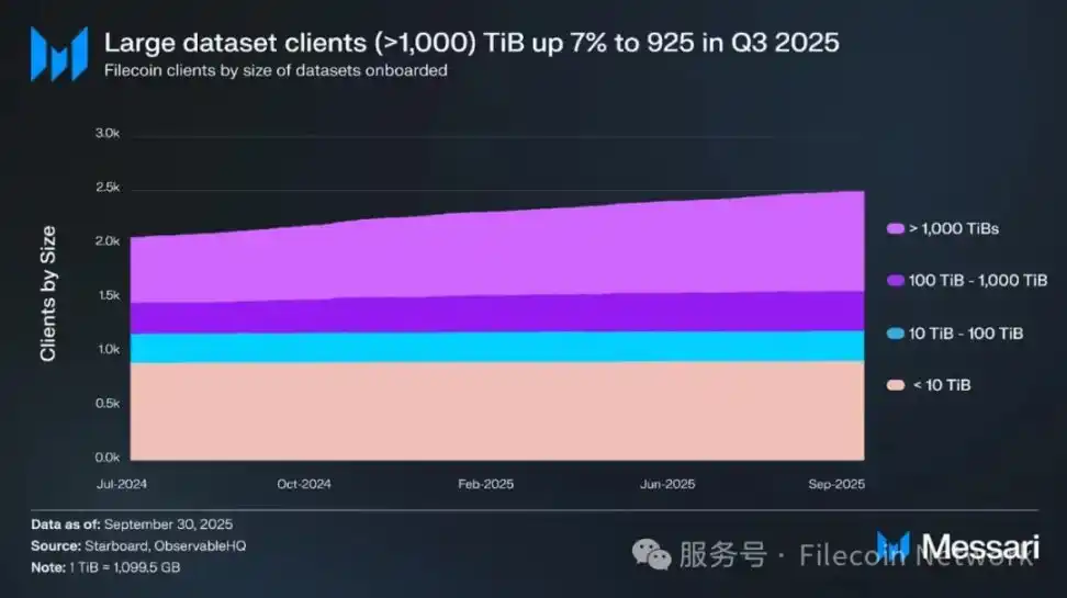 Messari報告:Filecoin 2025年Q3狀態調查 image 4