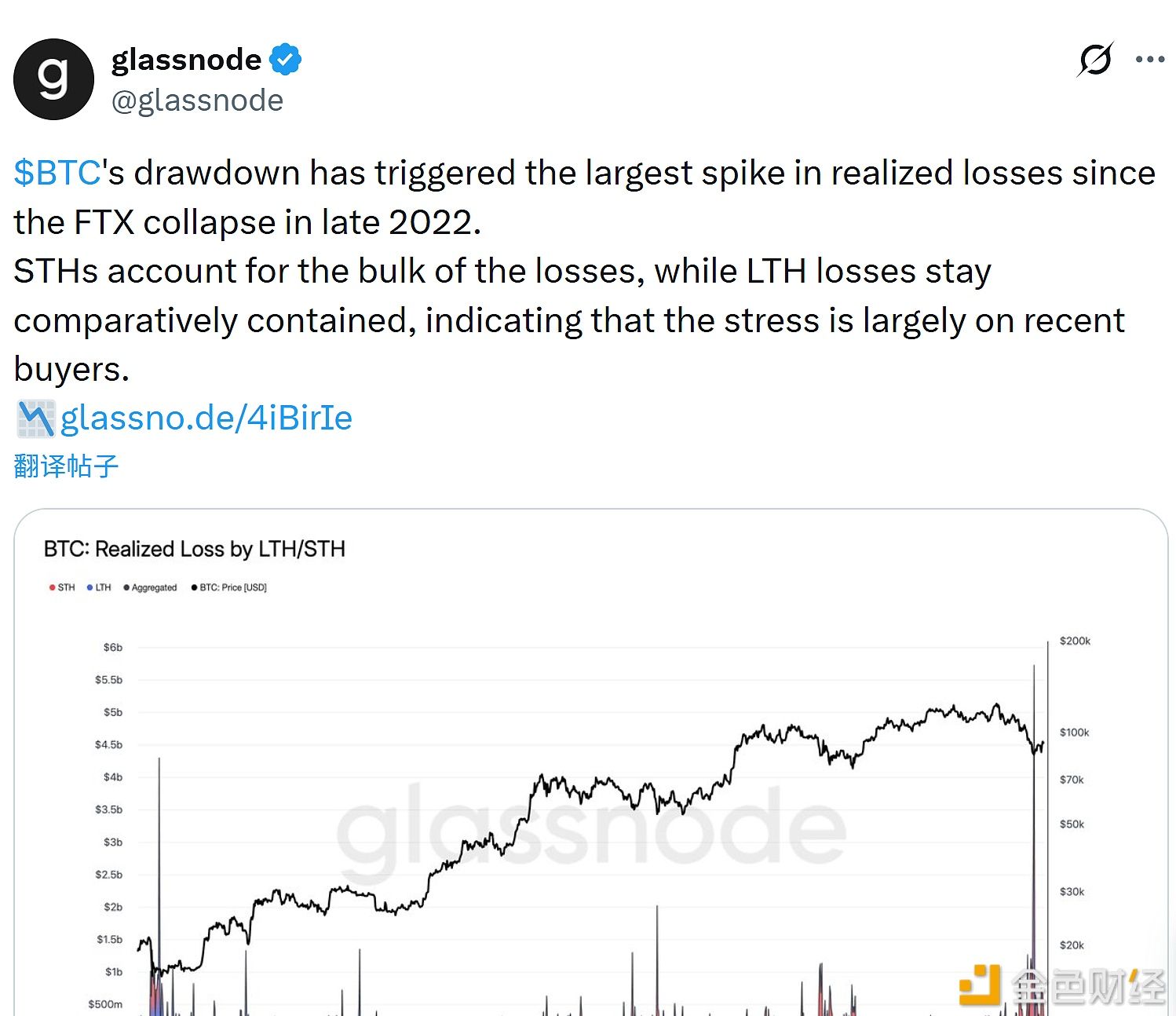 Glassnode：本轮 BTC 回调短期持有者承担了大部分亏损