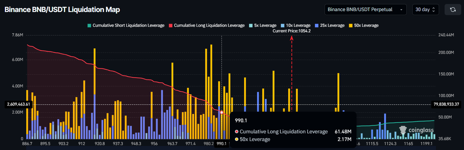 El precio de BNB alcanza otro máximo histórico, pero el riesgo de corrección se avecina image 1