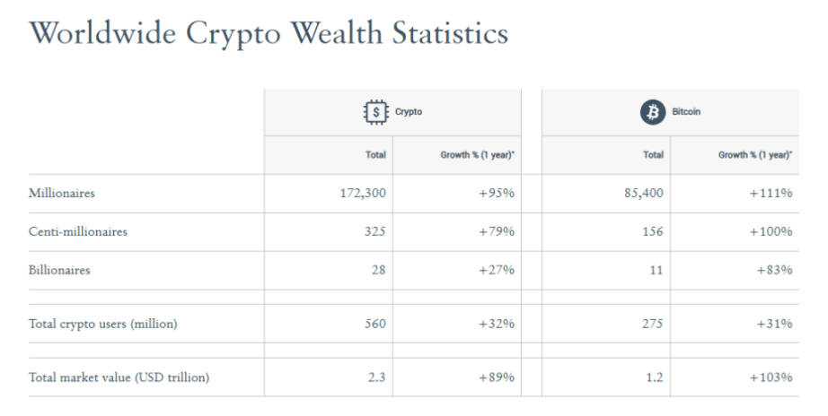 报告：比特币百万富翁增幅 111%，向 9 万人冲刺 image 0
