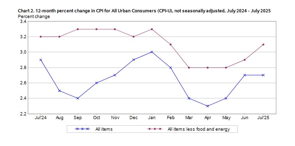 Inflation US en baisse : le CPI surprend à 2,7 %, quel impact sur le marché ? image 2