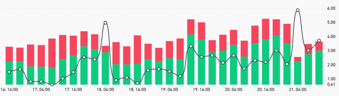 El precio de ETH cae al nivel más bajo en 4 meses, pero los datos de futuros de Ether sugieren un rebote a $3.2K image 3