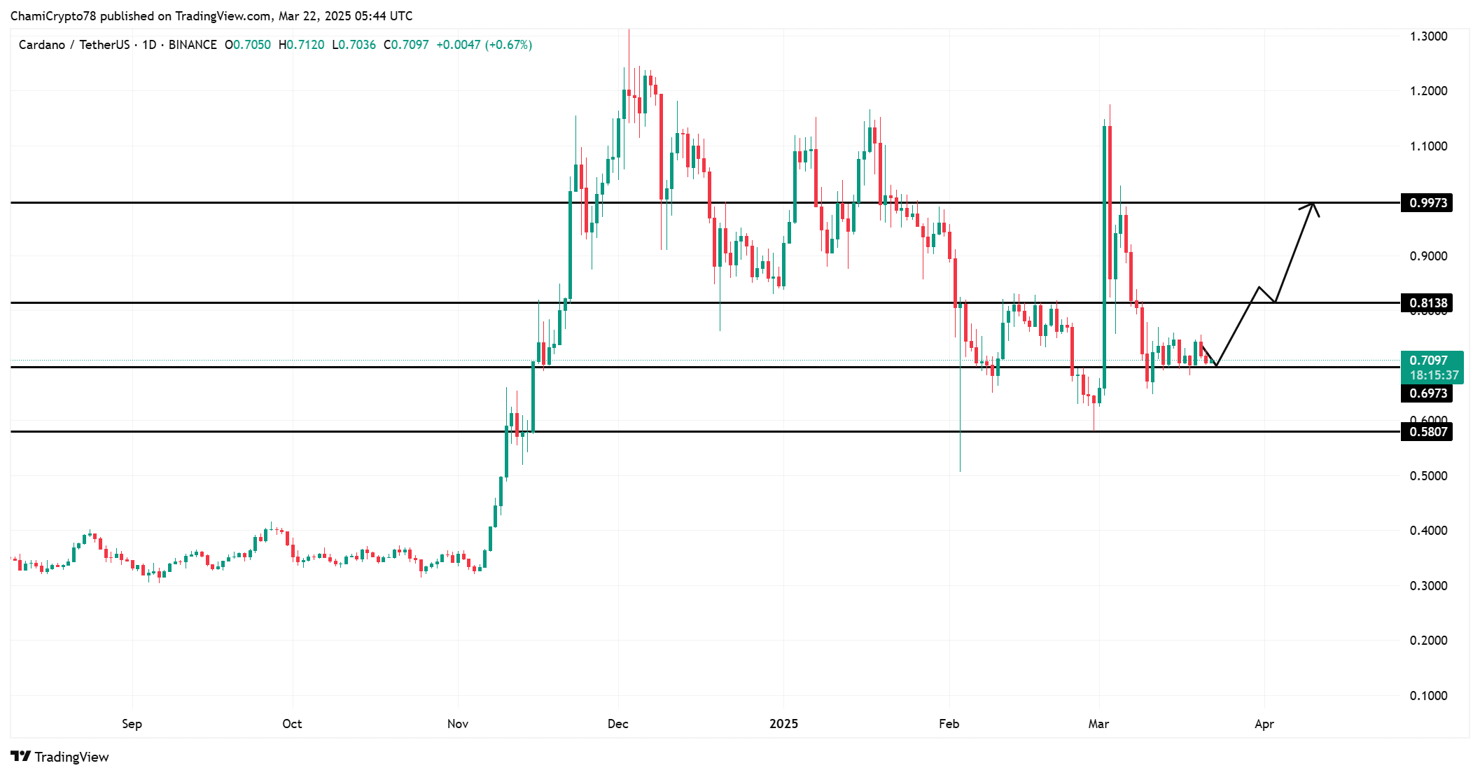 Cardano Signals Short-Term Recovery Potential Amid Cautious Market Sentiment image 0