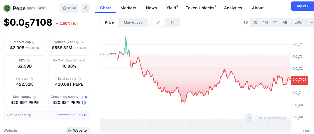 La acción del precio para TRUMP y PEPE desafía la lógica después de grandes movimientos en la cadena image 3