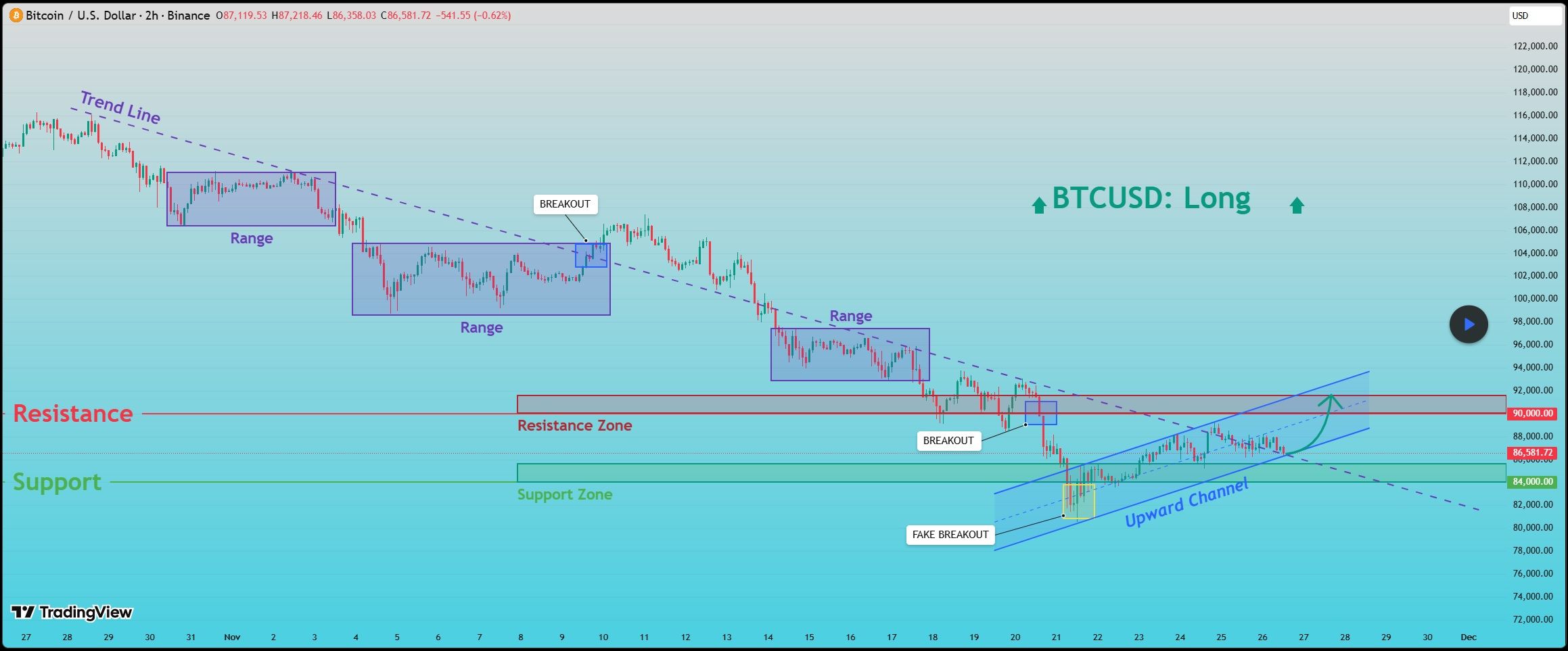 Покупатели возвращают контроль: биткоин пошел выше $91 000 image 3