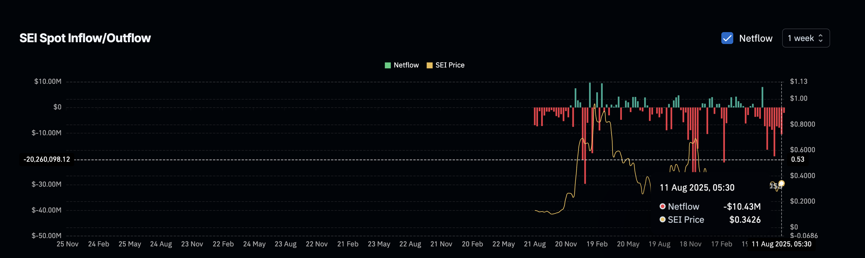 SEI Price Set to Rally as Bullish EMA Crossover Signals Breakout image 0