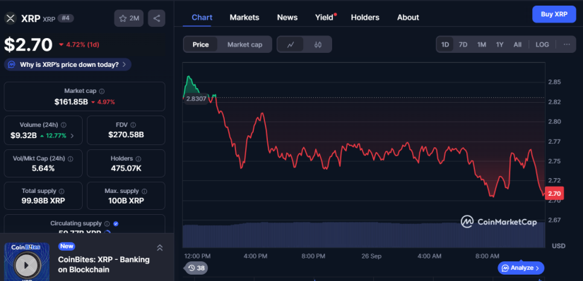 ¿Mantendrá el Soporte o Caerá? XRP Lucha por Defender los $2.70 image 0