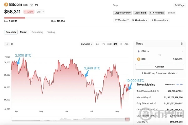 美国政府倒货 欧洲突发“爆雷 比特币将失守5.6万 中国USDT开始撤了？ image 2