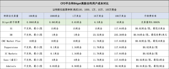 从百万 Meme 到万亿英伟达,Bitget 在全资产时代扮演了什么角色?