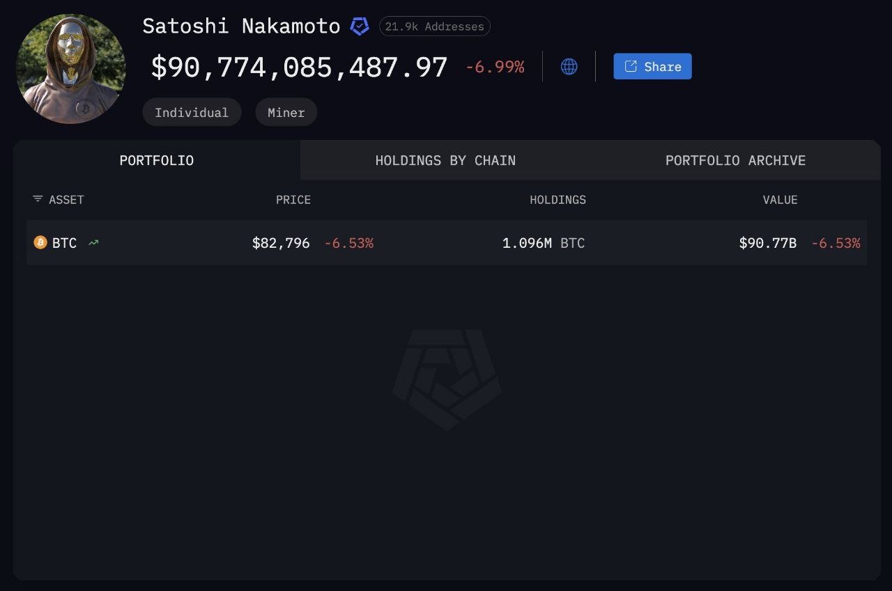 Satoshi Nakamoto perd 47 milliards de dollars en Bitcoin dans un contexte de forte correction des cryptomonnaies. image 0