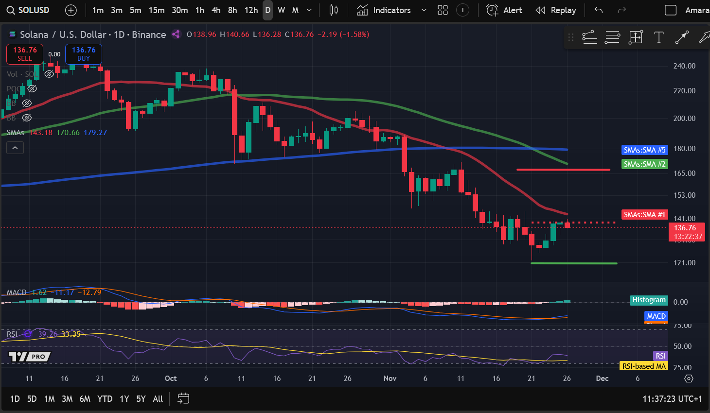 Анализ цен на криптовалюты 11-26: BITCOIN: BTC, ETHEREUM: ETH, SOLANA: SOL, ARBITRUM: ARB, FILECOIN: FIL image 2